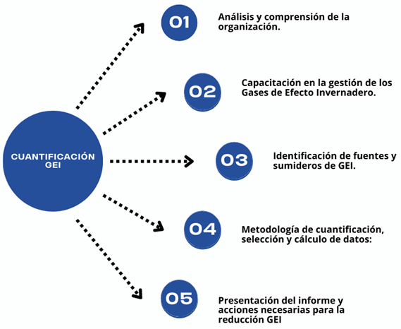 cuantificación GEI